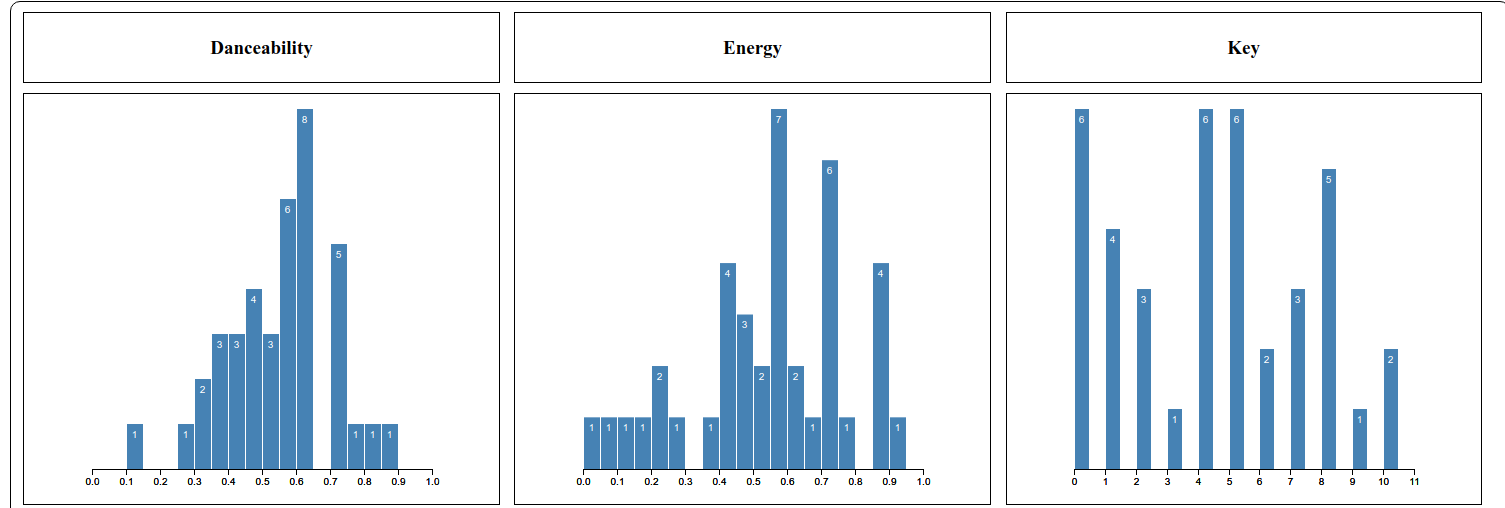 Results Visualization