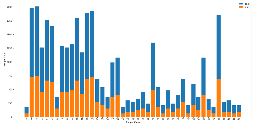 data distribution