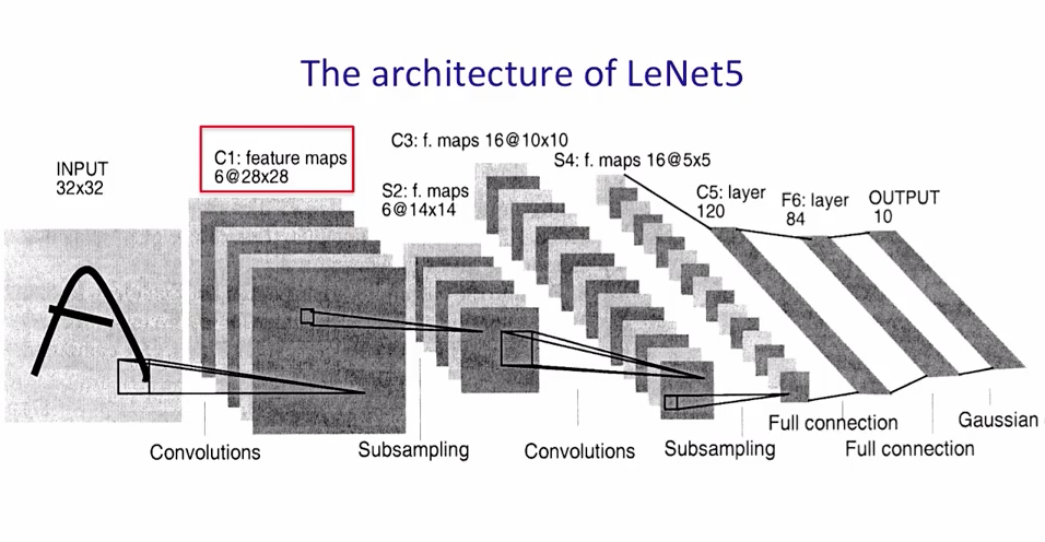 LeNet architecture